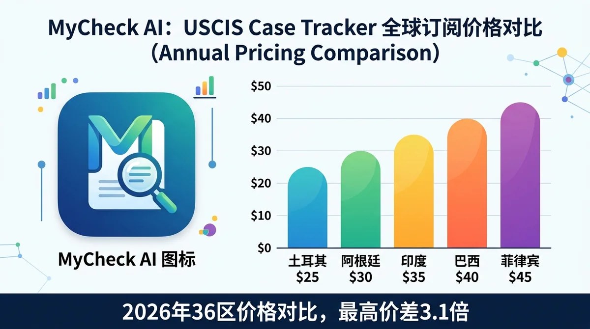 MyCheck AI: USCIS Case Tracker 订阅哪个国家最便宜？2026 年 36 区 3.1 倍价差与跨区价值