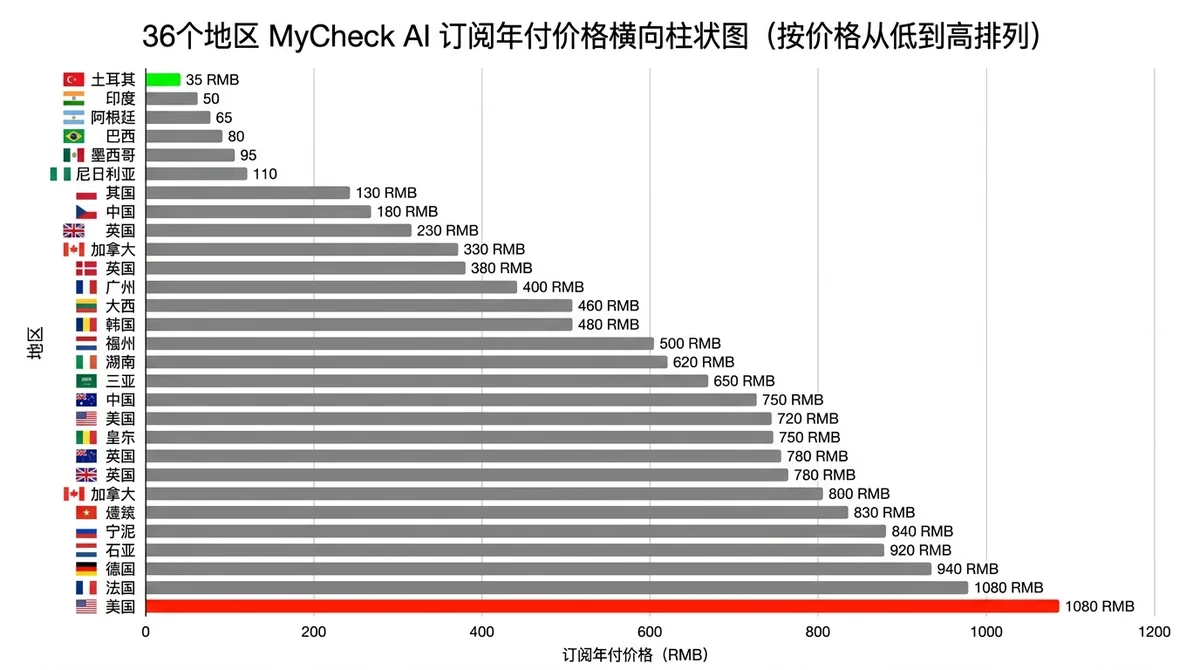 36个地区MyCheck AI订阅年付价格横向柱状图，按价格从低到高排列，土耳其区标为绿色高亮，美国区标为红色，其他地区为灰色，标注人民币等值