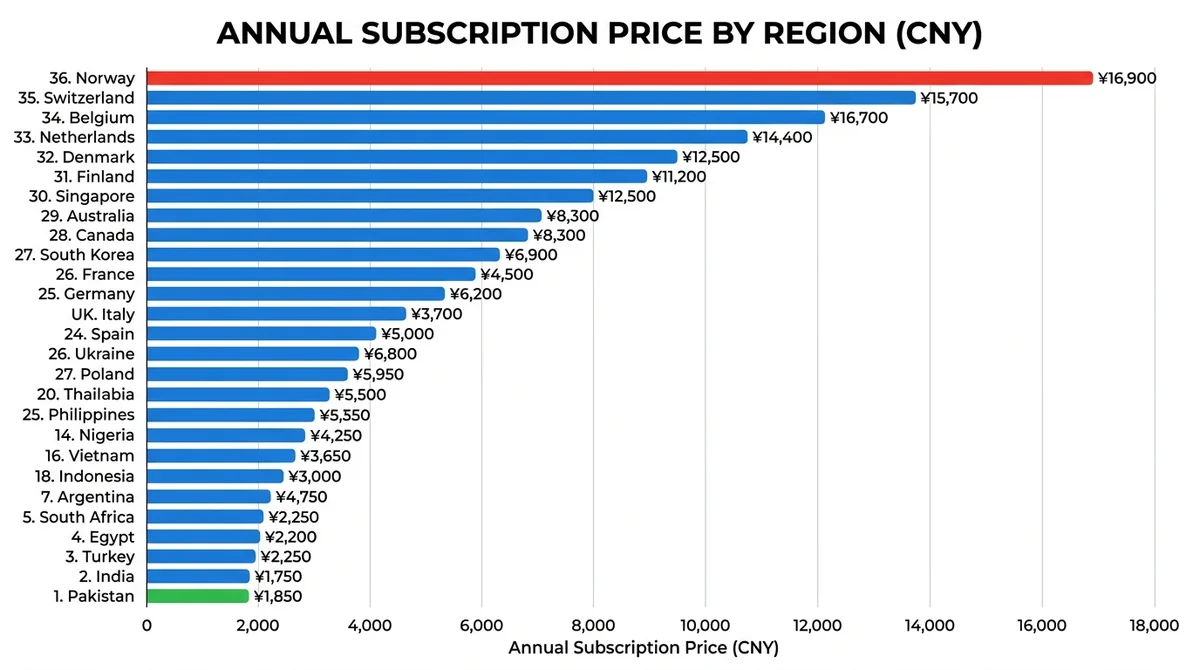 Horizontal bar chart showing annual subscription price in CNY for 36 regions, sorted ascending, Pakistan bar highlighted in g