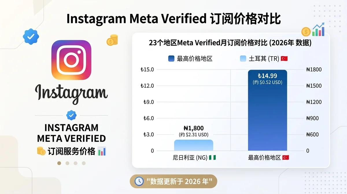 Instagram Meta Verified 订阅各档位价格与 23 区价差全解析 2026