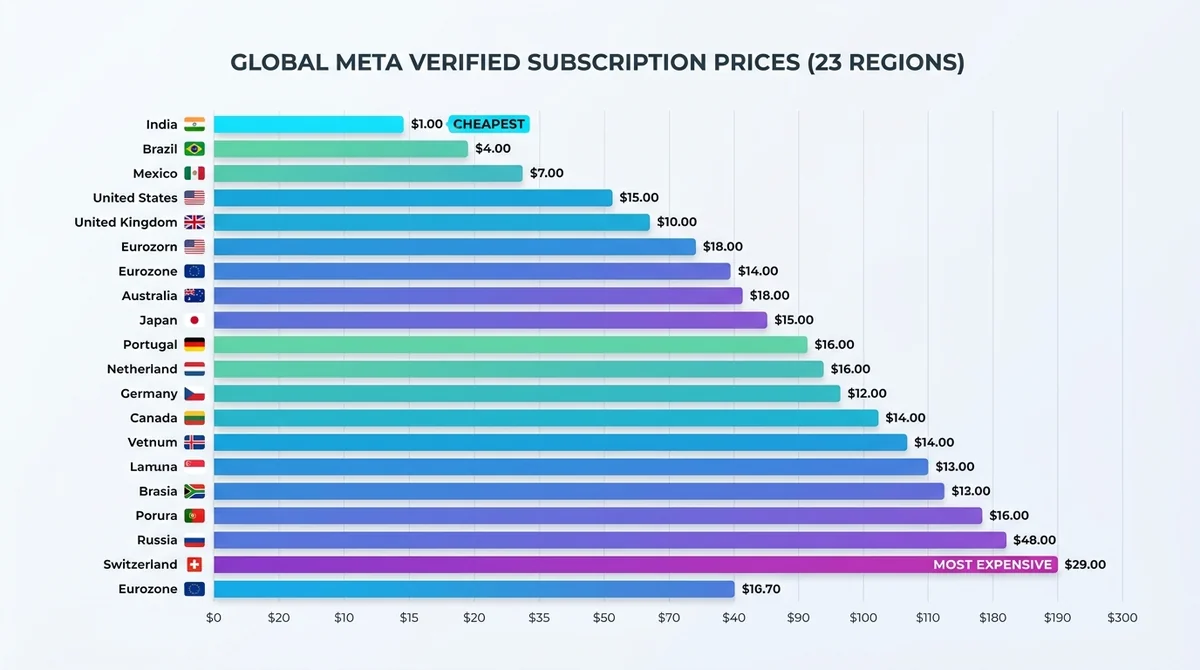 23 个地区 Meta Verified 订阅价格横向柱状图，标注最便宜和最贵的地区