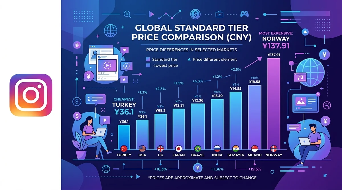 Instagram Meta Verified Subscription Tiers Pricing & 23-Region Price Gap Analysis 2026
