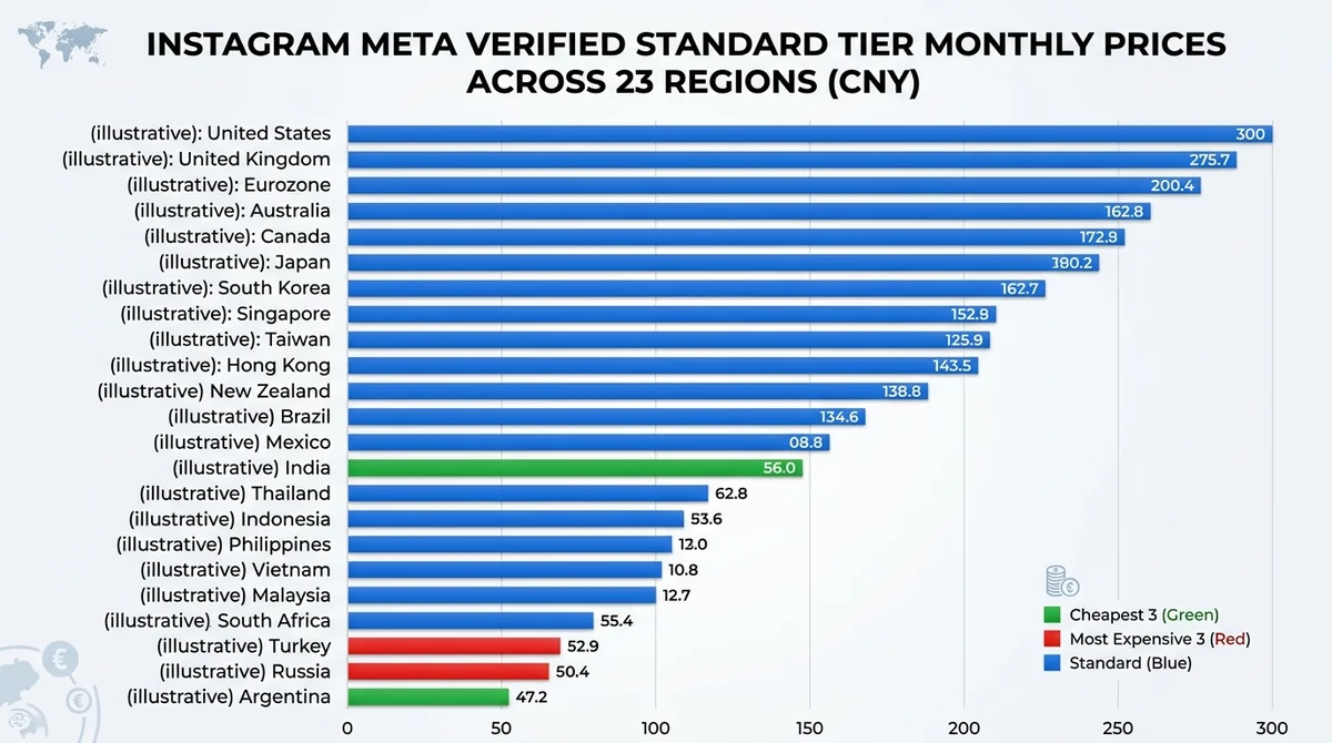 Horizontal bar chart comparing Instagram Meta Verified Standard tier monthly prices across 23 regions, prices in CNY, cheapes