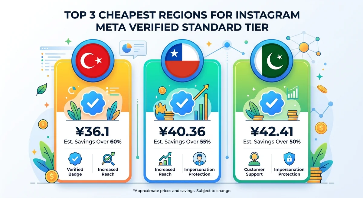 Vertical infographic showing the three cheapest regions for Instagram Meta Verified Standard tier: Turkey ¥36.1, Chile ¥40.36