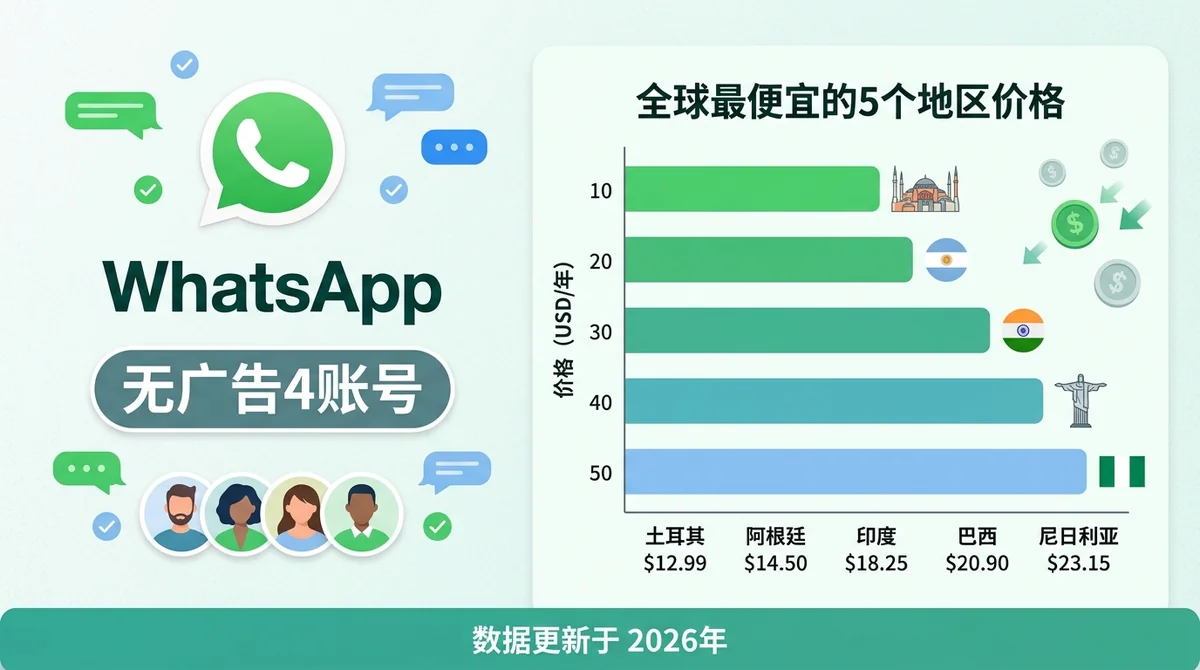 WhatsApp Messenger 无广告4账号套餐值得买吗？2026年35区价格与跨区省钱指南