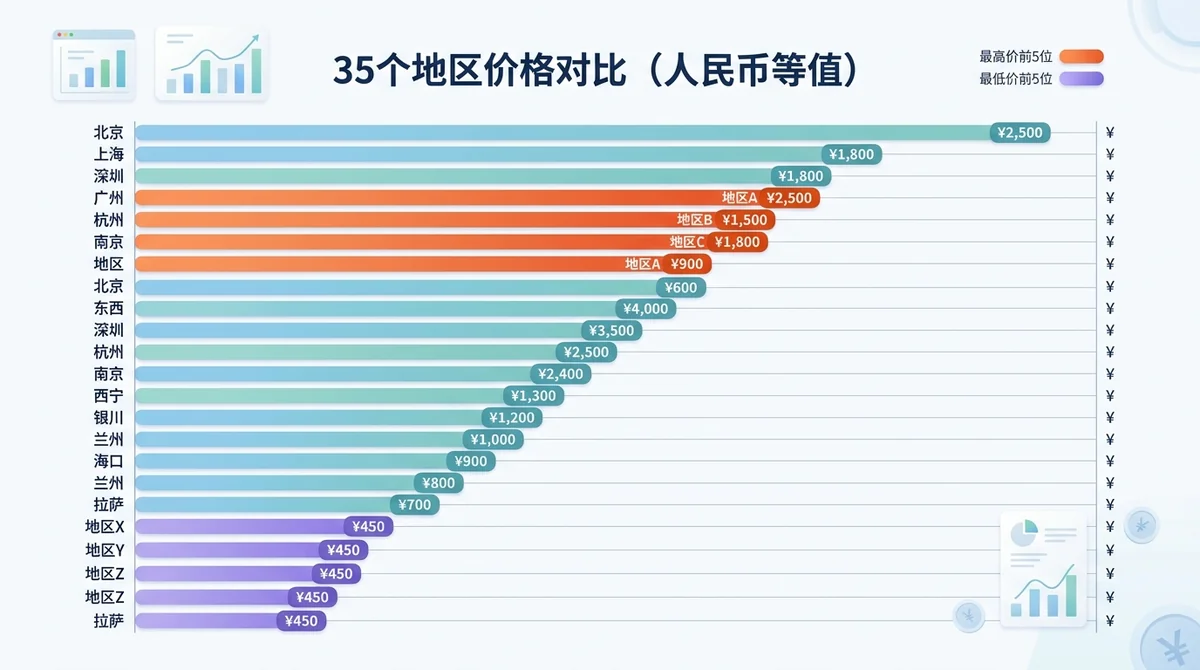 35个地区价格对比柱状图，突出显示5个最低价和5个最高价地区，标注人民币等值