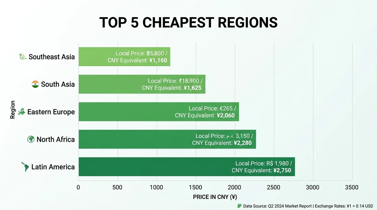 Wide 16:9 horizontal bar chart, title 'Top 5 Cheapest Regions', x-axis region names, y-axis price in CNY, bars colored green,