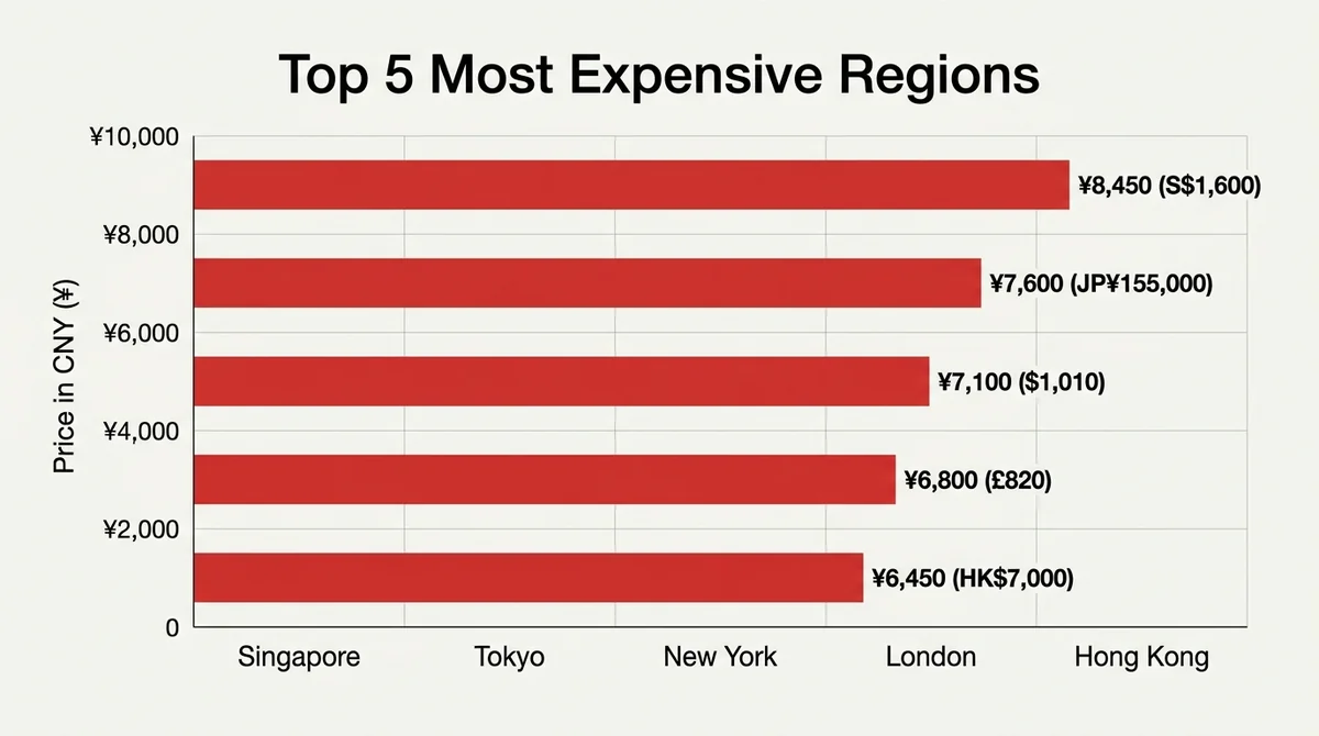 Wide 16:9 horizontal bar chart, title 'Top 5 Most Expensive Regions', x-axis region names, y-axis price in CNY, bars colored