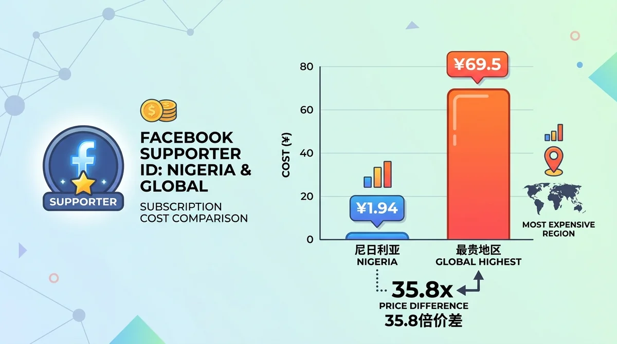 Facebook Supporter 月费低至 1.94 元：2026 年 23 区价格全解析与 35.8 倍价差