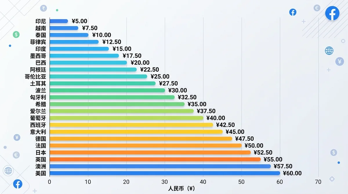 23个地区Facebook Supporter月费价格横向柱状图，按价格从低到高排列，标注人民币金额