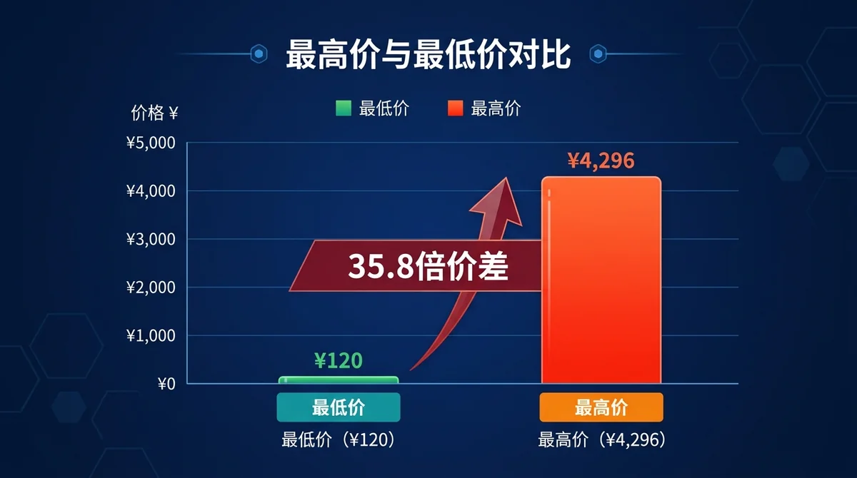 最高价与最低价对比的垂直柱状图，突出35.8倍价差，用不同颜色区分
