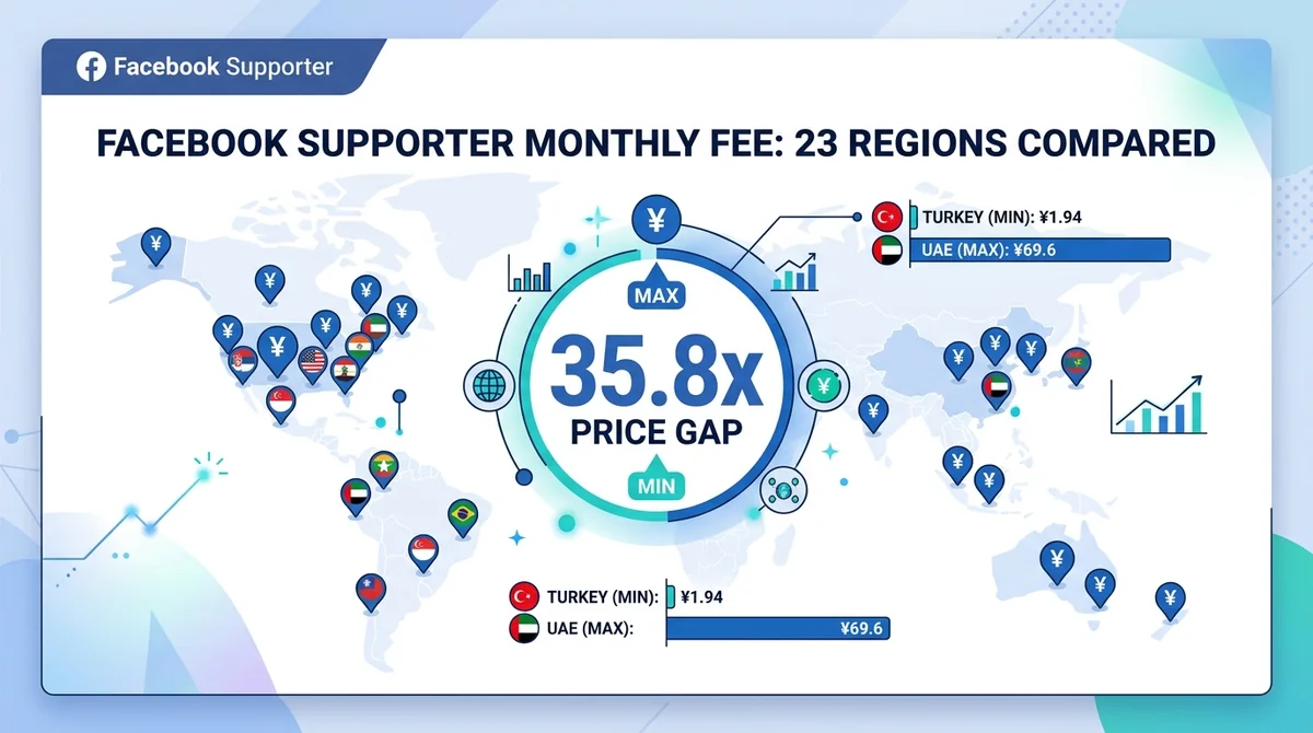 Facebook Supporter Monthly Fee as Low as ¥1.94: 2026 Full Price Breakdown Across 23 Regions and 35.8x Price Gap