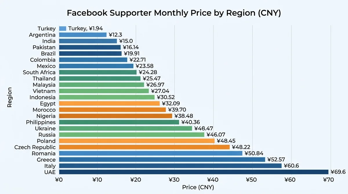 Horizontal bar chart, 23 bars sorted ascending by price, each bar labeled with region name and CNY equivalent, Turkey at top