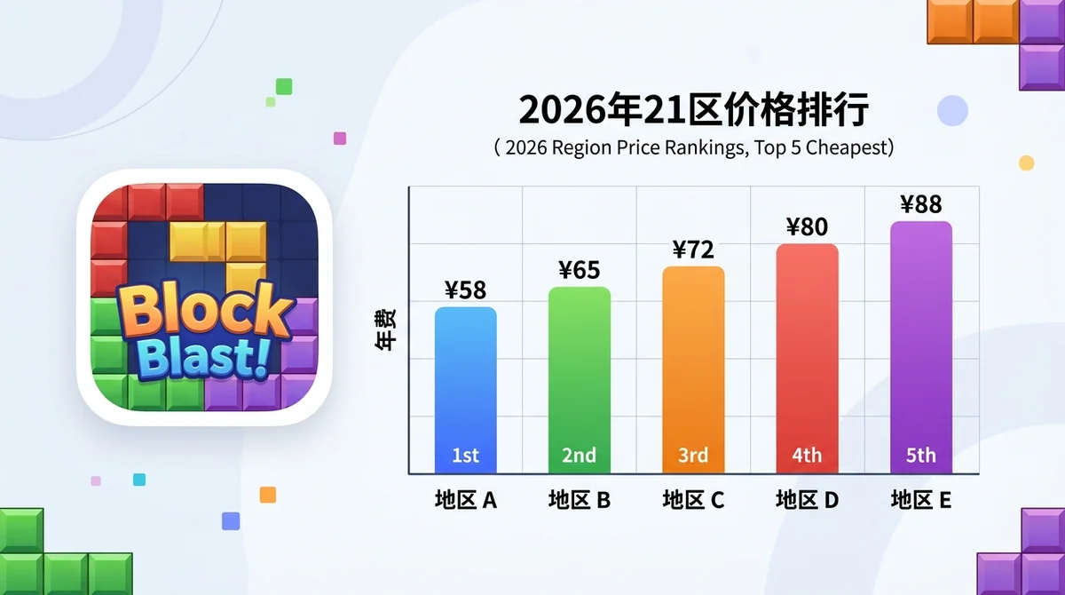 Block Blast！ 年费订阅哪个地区最便宜？2026 年 21 区价格排行与 1.5 倍价差解析