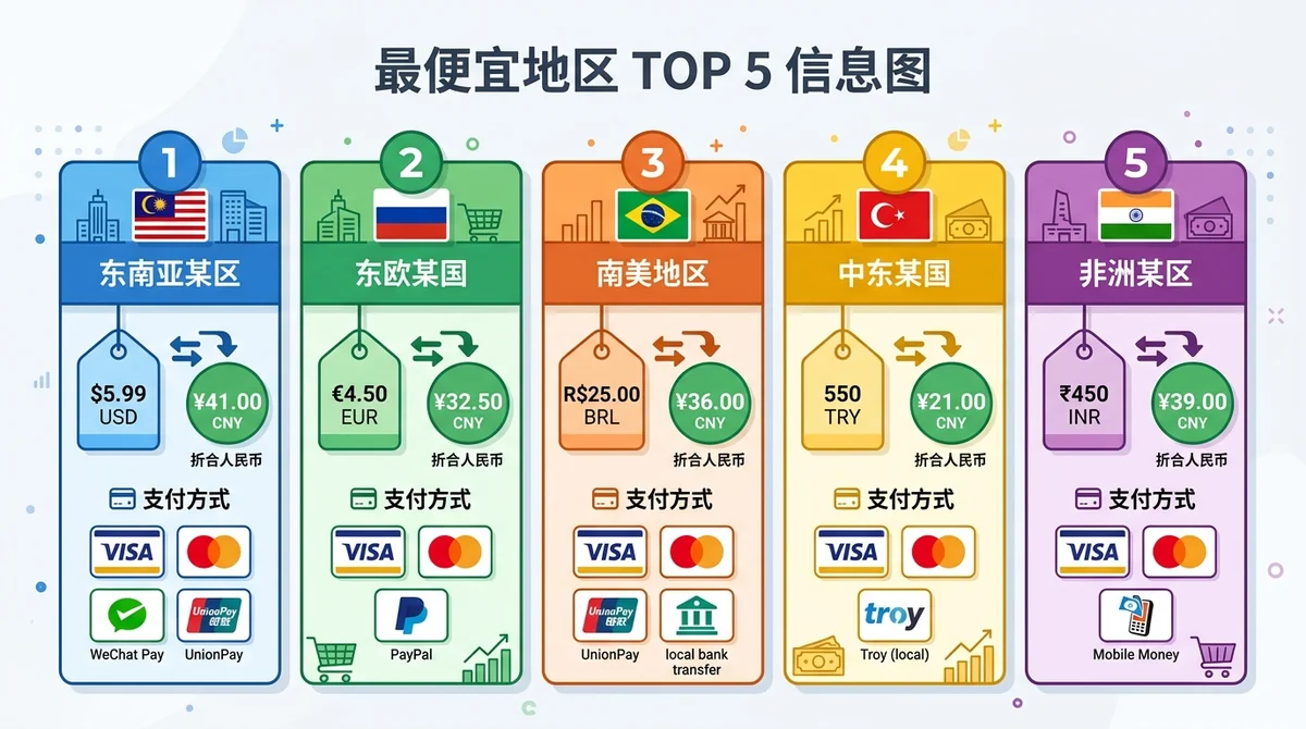 最便宜地区TOP 5信息图：每个地区显示价格、折合人民币金额、支付方式图标