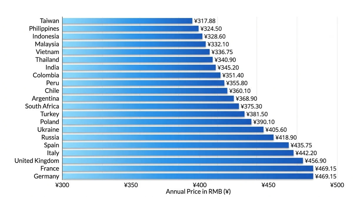 Horizontal bar chart showing Block Blast annual subscription price in RMB for 21 regions, sorted ascending from cheapest (Tai