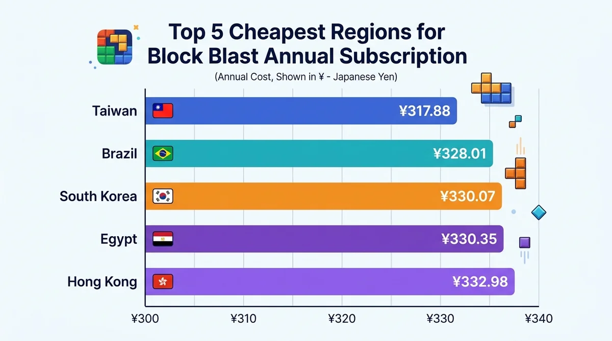 Bar chart showing top 5 cheapest regions for Block Blast annual subscription: Taiwan ¥317.88, Brazil ¥328.01, South Korea ¥33