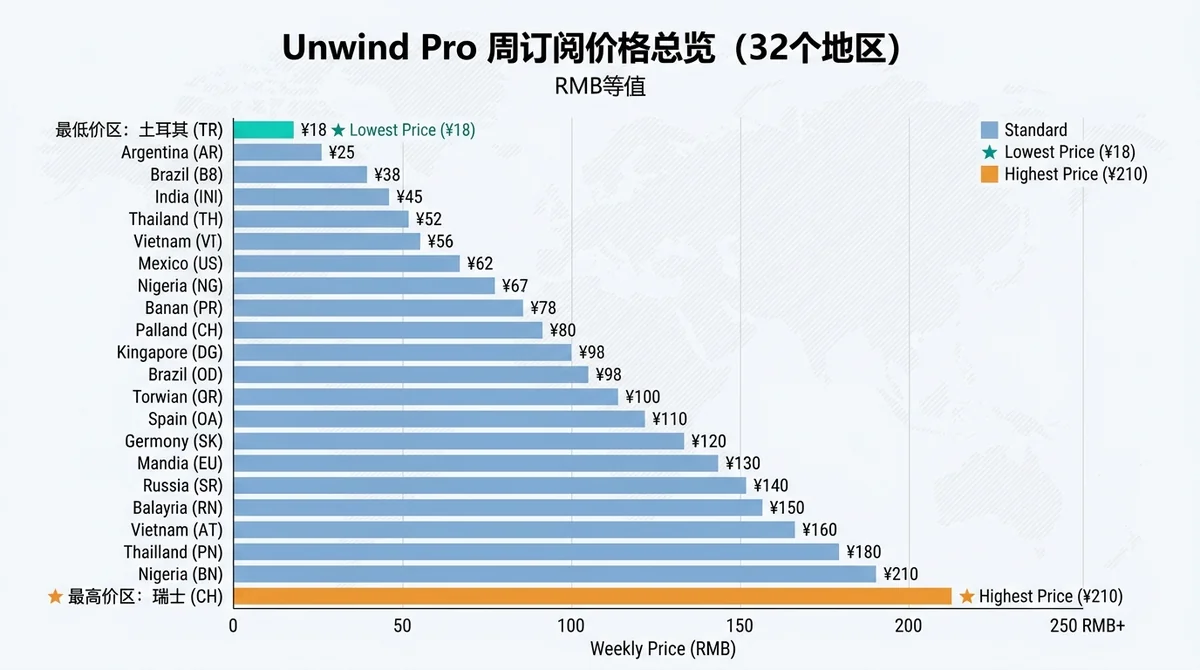 32个地区Unwind Pro周订阅价格总览横向柱状图，标注人民币等值，突出最低价区与最高价区