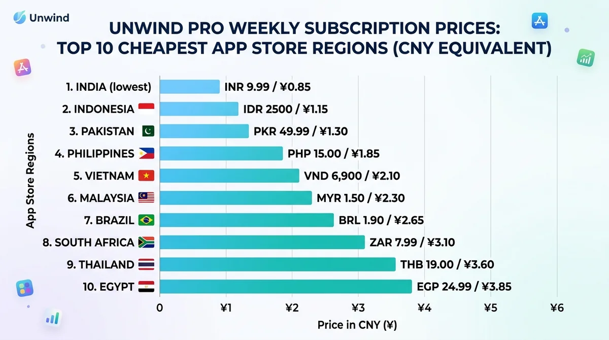 Wide 16:9 horizontal bar chart, comparing Unwind Pro Weekly subscription prices across the top 10 cheapest App Store regions,