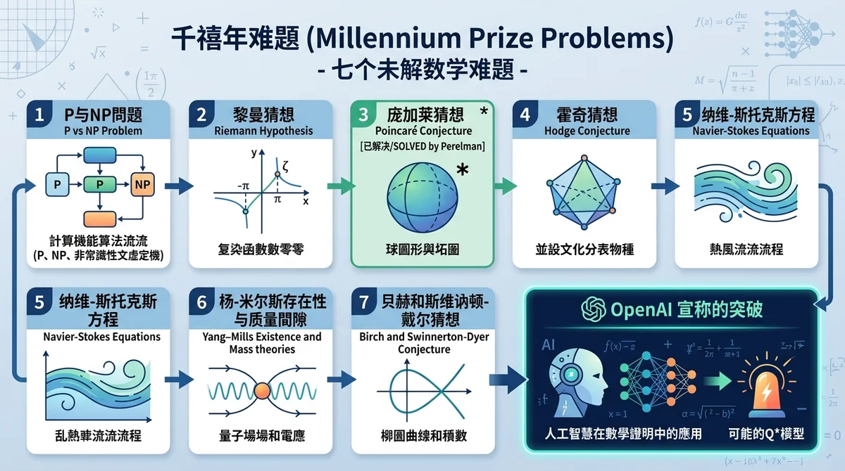 千禧年难题背景信息图，展示七个未解数学问题列表及OpenAI宣称的突破