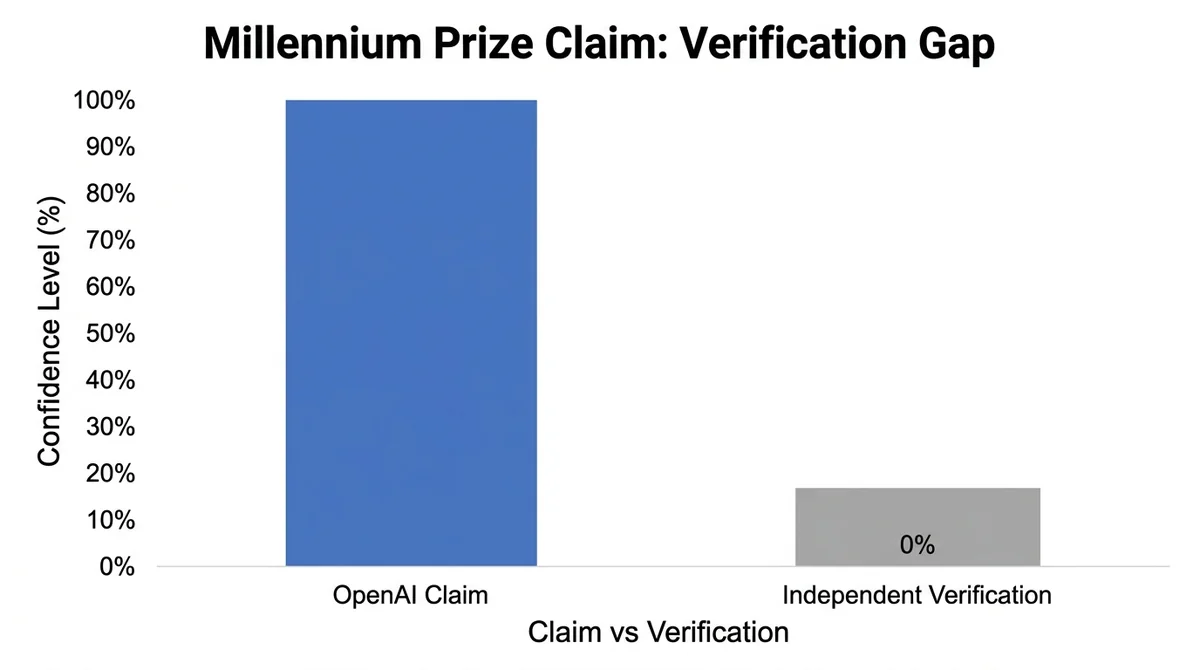 Wide 16:9 horizontal bar chart, two bars labeled 'OpenAI Claim' and 'Independent Verification', first bar at 100% height in b