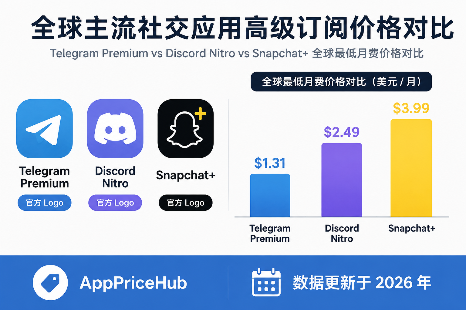 Telegram Premium vs Discord Nitro vs Snapchat+ 订阅价格对比 2026：三大社交 App 哪个更值？
