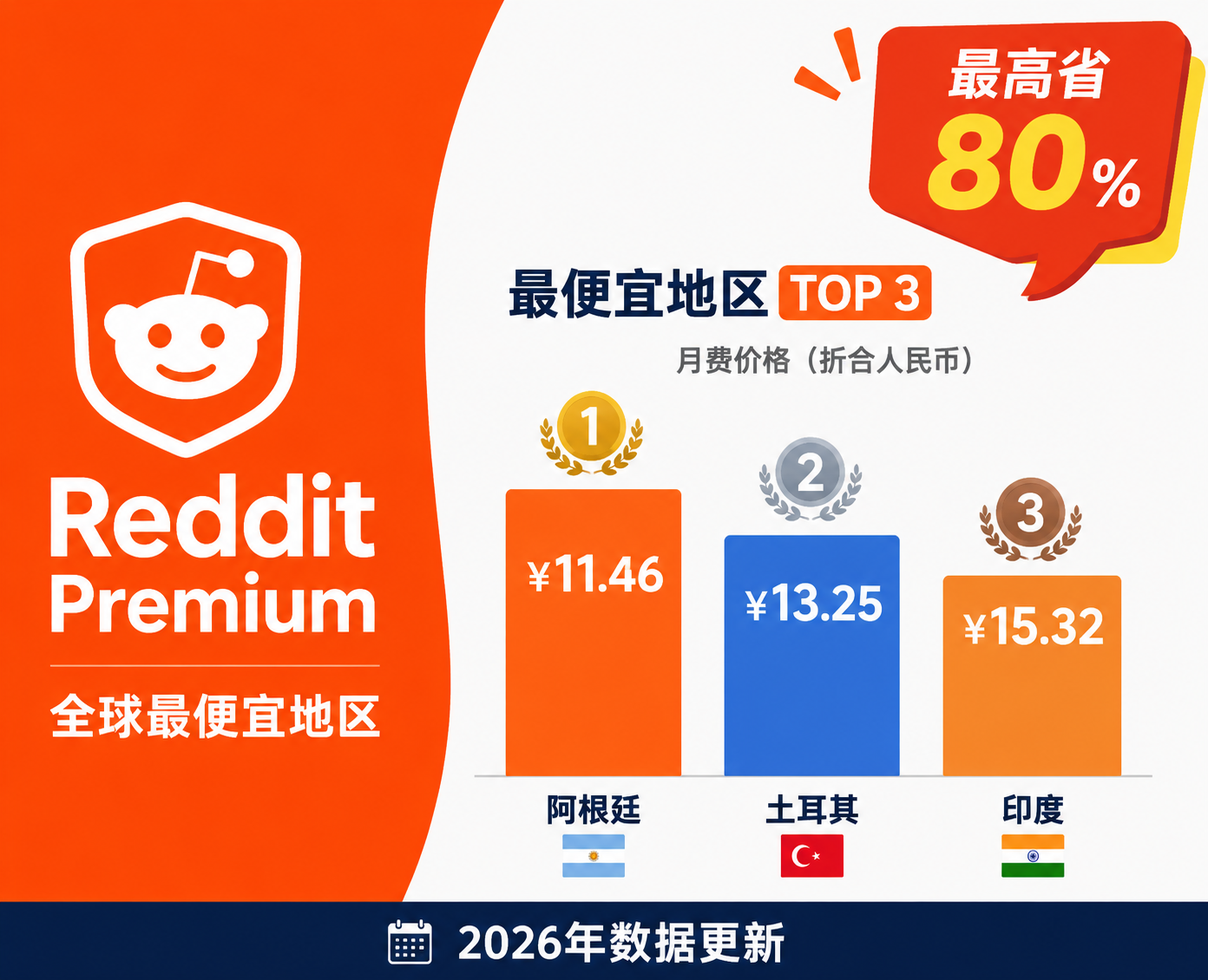 Cheapest Region to Subscribe to Reddit Premium? 2026 Global Price Comparison & Buying Guide