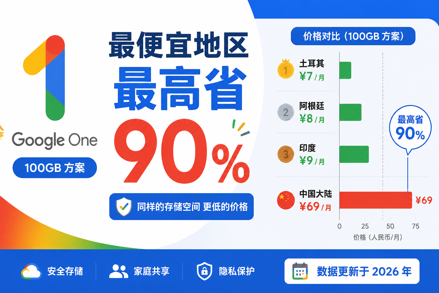 Cheapest Region for Google One in 2026: Global Price Rankings & Cross-Region Subscription Guide