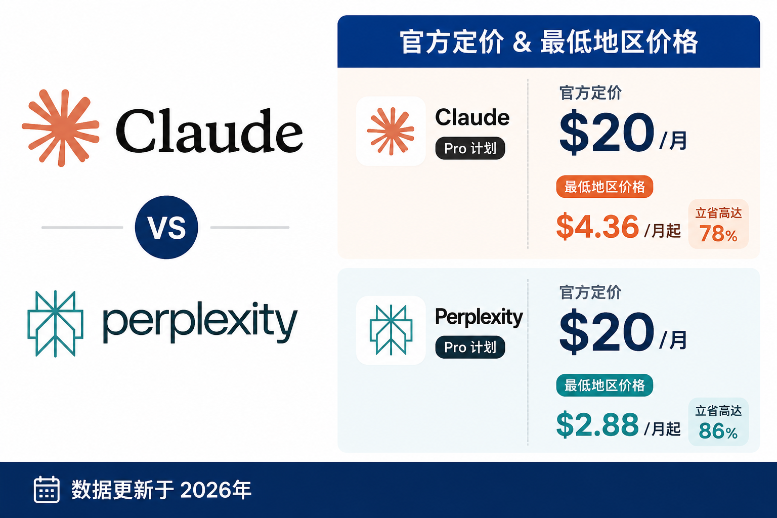 Claude Pro vs Perplexity Pro Subscription Comparison 2026: Price, Features & Cheapest Regions