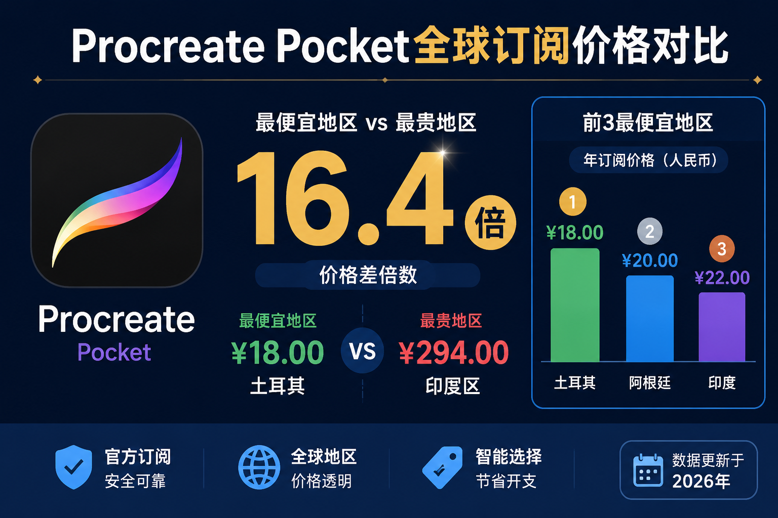 Procreate Pocket 全球订阅价格对比 2026：哪个地区买最划算？