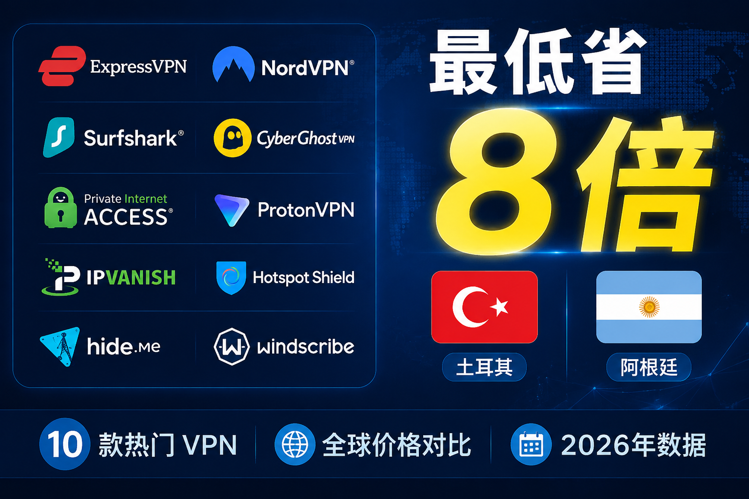 VPN App 全球订阅价格排行 2026：哪个地区买最便宜？10款热门 VPN 对比