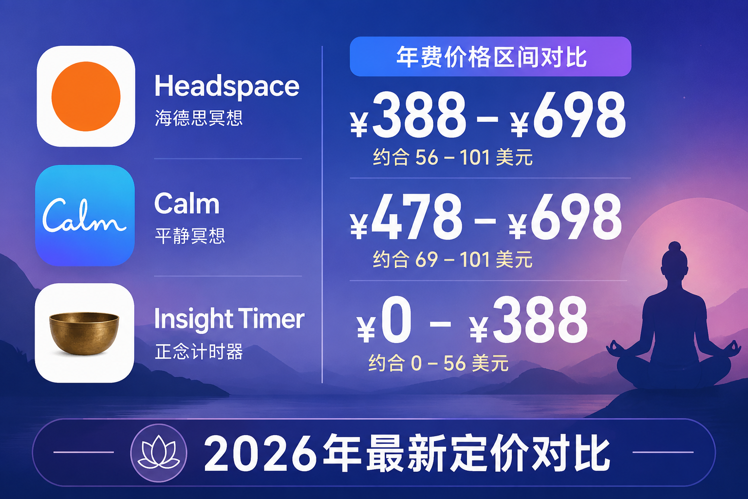 Headspace vs Calm vs Insight Timer 订阅价格对比 2026：冥想 App 哪个更值得付费？