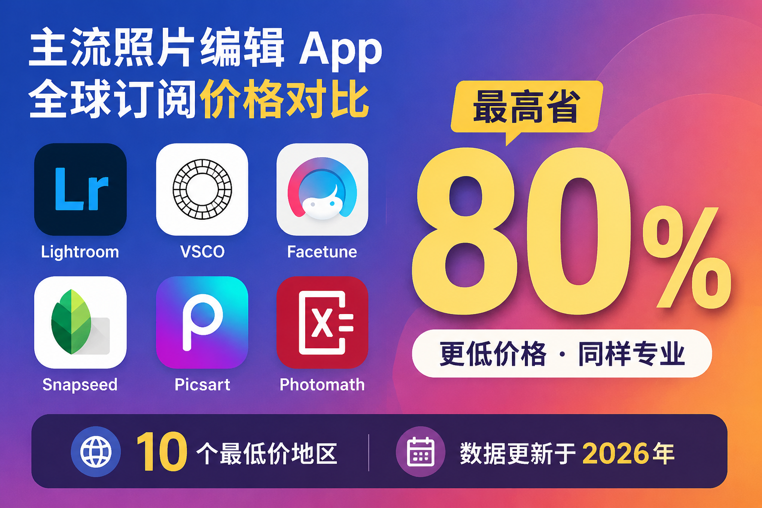 照片编辑 App 全球订阅价格排行 2026：最便宜的 10 个地区完整对比