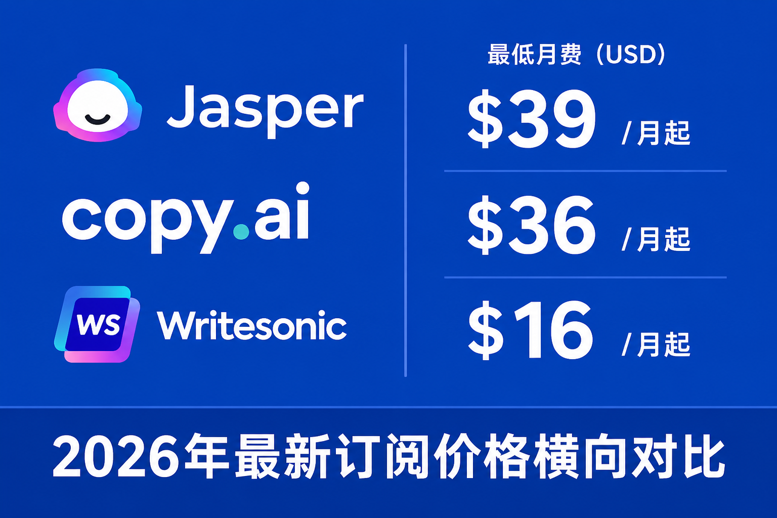 AI 写作助手订阅价格横向对比 2026：Jasper vs Copy.ai vs Writesonic 哪个更值？