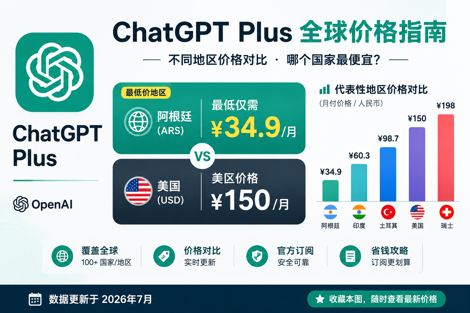 ChatGPT Plus 全球订阅价格完整指南 2026：最便宜地区、开通步骤与注意事项