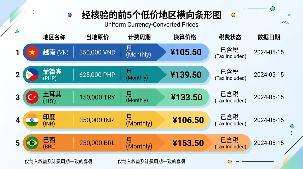 经核验的前5个低价地区横向条形图，按统一币种换算价从低到高排列，同时标注地区名称、当地原价、计费周期、换算价格、税费状态和数据日期；仅纳入权益及计费周期一致的套餐。