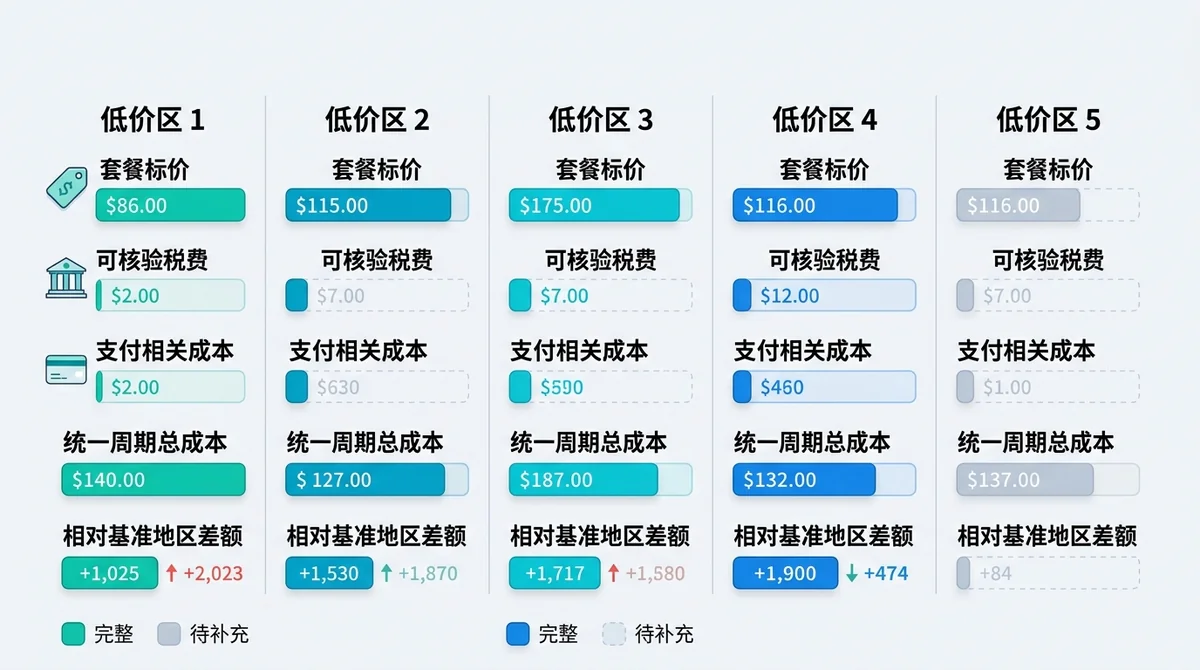前5个低价区标价与实际成本的分组对比图，分别呈现套餐标价、可核验税费、支付相关成本、统一周期总成本及相对基准地区差额，并用数据完整度标识区分完整与待补充项目。